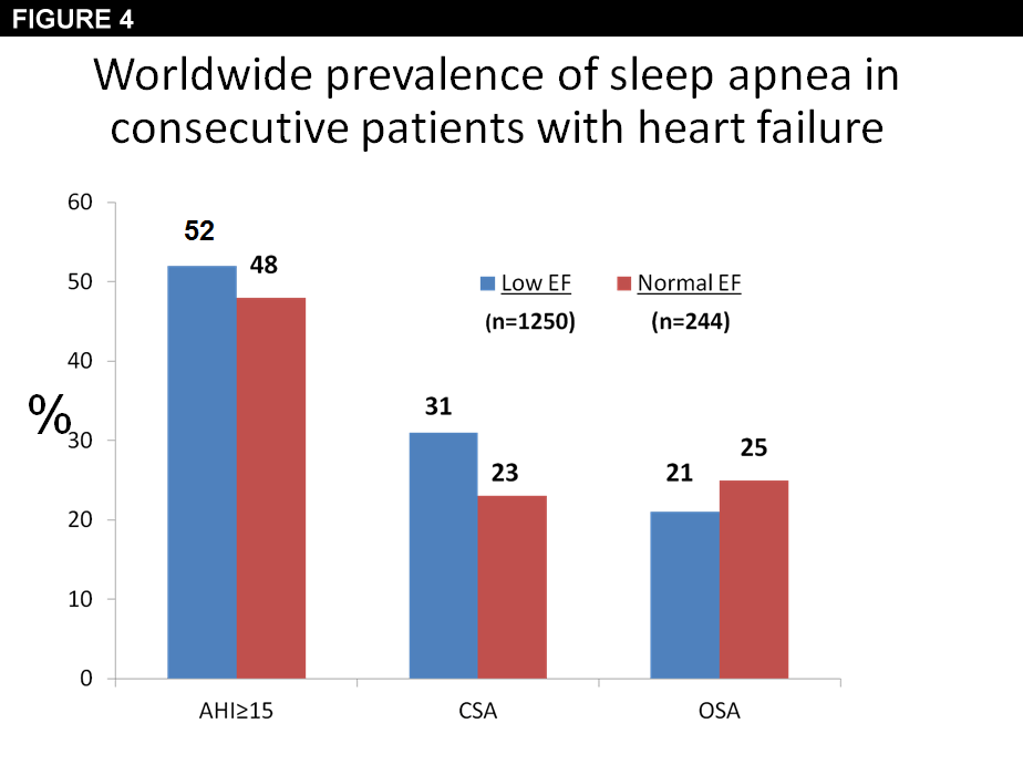 Figure 4: Worldwide prevalence of sleep apnea consecutive patients with heart failure