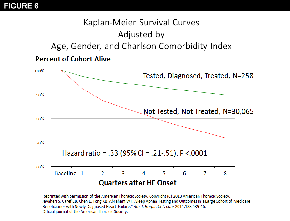 Figure 6: Kaplan-Meier Survival Curves Adjusted by Age, Gender, and Charlson Comorbidity Index