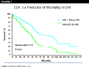 Figure 7: CSA is a Predictor of Mortality in SHF