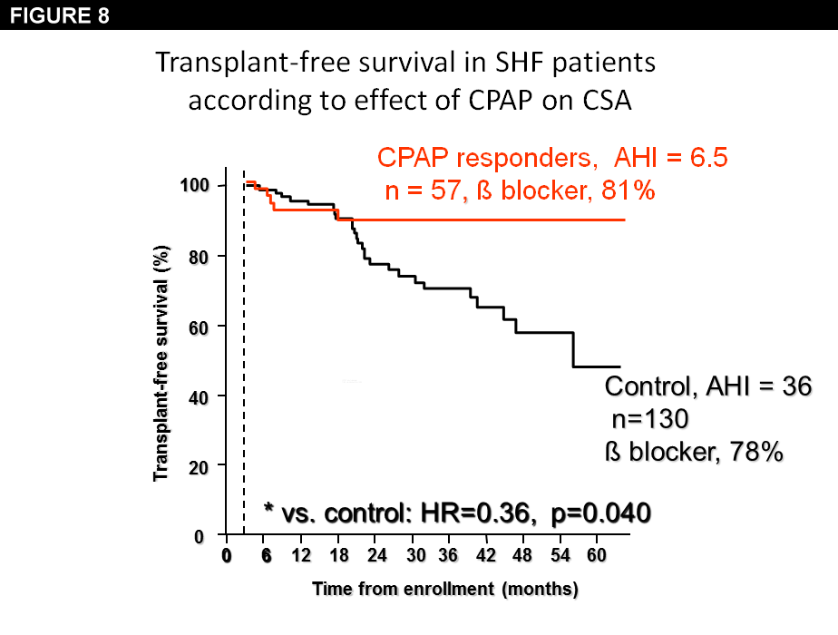 Figure 8: Transplant-free survival in SHF patients according to effect of CPAP on CSA