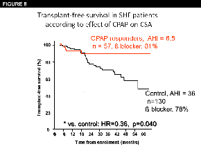 Figure 8: Transplant-free survival in SHF patients according to effect of CPAP on CSA