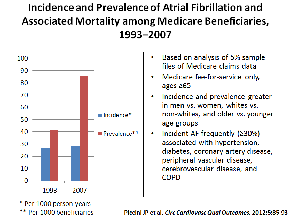 Figure 1: Incidence and Prevalence of Atrial Fibrillation and Associated Mortality among Medicare Beneficiaries, 1993–2007
