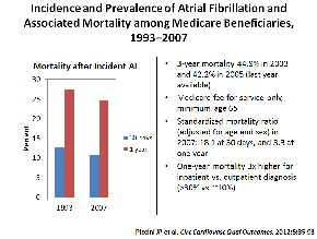 Figure:2 Incidence and Prevalence of Atrial Fibrillation and Associated Mortality among Medicare Beneficiaries, 1993–2007