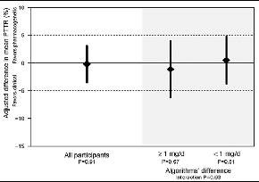 Figure 1: Warfarin Pharmacogenetics The COAG Trial