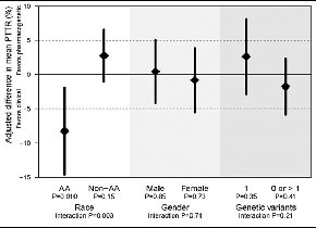Figure 2: Warfarin Pharmacogenetics The COAG Trial