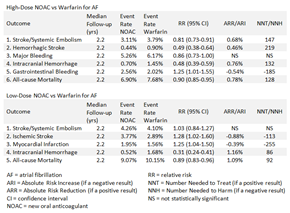 Table 1: Meta-Analysis: How NOACs Compared to Warfarin in AFib
