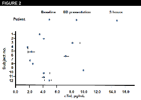 Figure 2: Biological Variation for the Interpretation of Cardiac Biomarkers in the Acute Setting