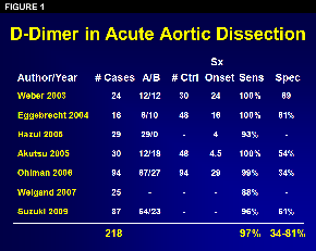 Figure 1: Biomarkers in Aortic Disease