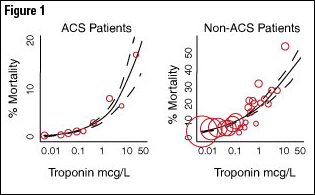 Figure 1: Causes of Non-ACS Related Troponin Elevations