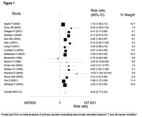 Figure 1: Interpretation and Significance of Elevated Cardiac Troponin Levels in Patients with Renal Disease with and without a Possible Acute Coronary Syndrome
