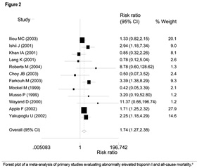 Figure 2: Interpretation and Significance of Elevated Cardiac Troponin Levels in Patients with Renal Disease with and without a Possible Acute Coronary Syndrome