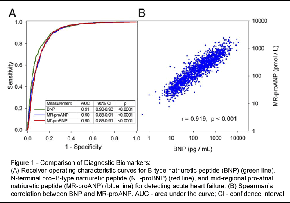 Figure 1: Comparison of Diagnostic Biomarkers