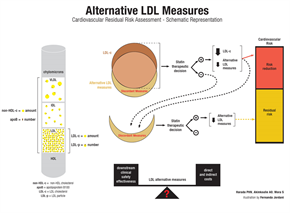 Figure: Alternative LDL Measures
