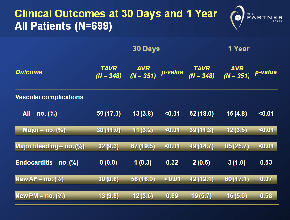 Clinical Outcomes at 30 Days and 1 Year: All Patients (N=699) 