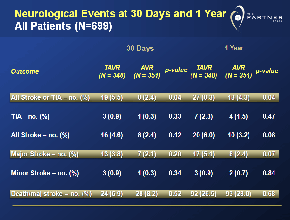 Neurological Events at 30 Days and 1 Year: All Patients (N=699)