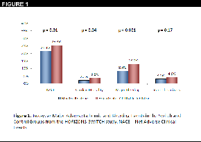 Figure 1. Two-year Major Adverse Ischemic and Bleeding Event in Switch and Control Groups from HORIZONS-SWITCH study. NACE = Net Adverse Clinical Events