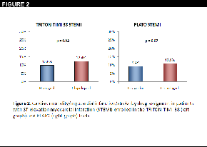 Figure 2: Cardiac mortality/myocardial infarction/stroke by drug assignment in patients with ST-elevation myocardial infarction (STEMI) enrolled in the TRITON-TIMI 38 (left graph) and PLATO (right graph) trials