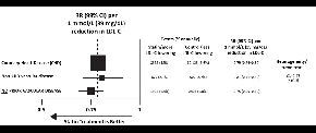 Figure1: Protection from major vascular events through LDL cholesterol lowering with statin therapy is consistent across secondary and primary prevention groups
