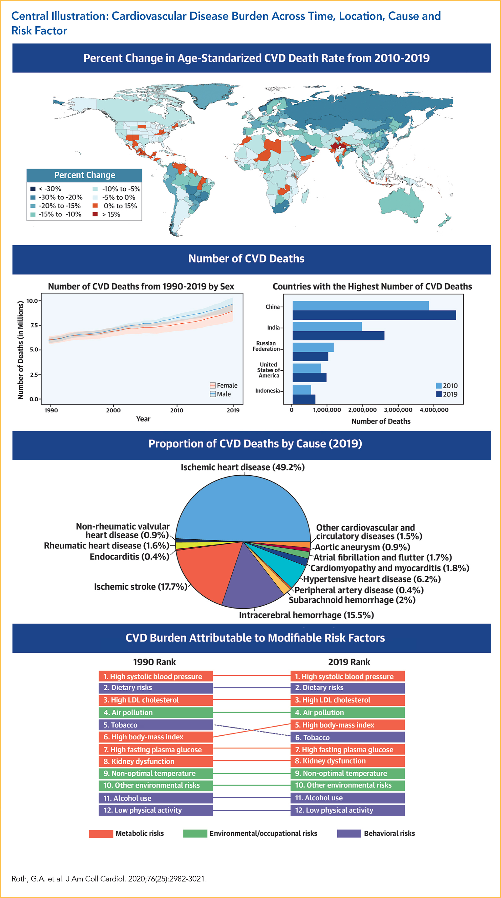 The Global Burden of Cardiovascular Diseases and Risk: A Compass for Future  Health