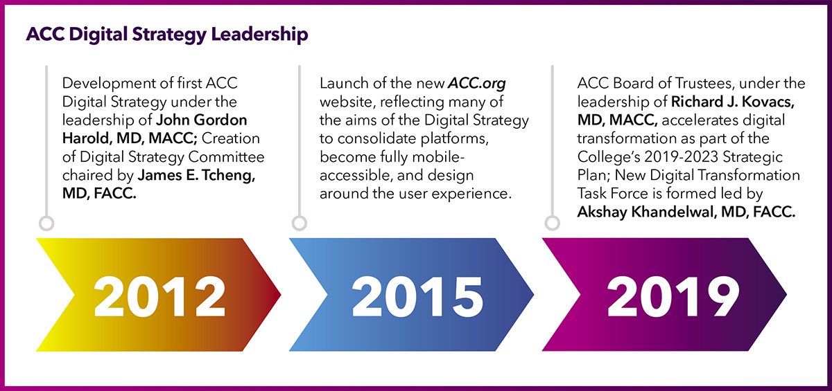 ACC Digital Strategy Leadership