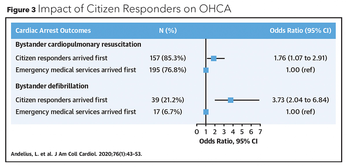 A Paradigm Shift in the Management of Outside Hospital Cardiac Arrest