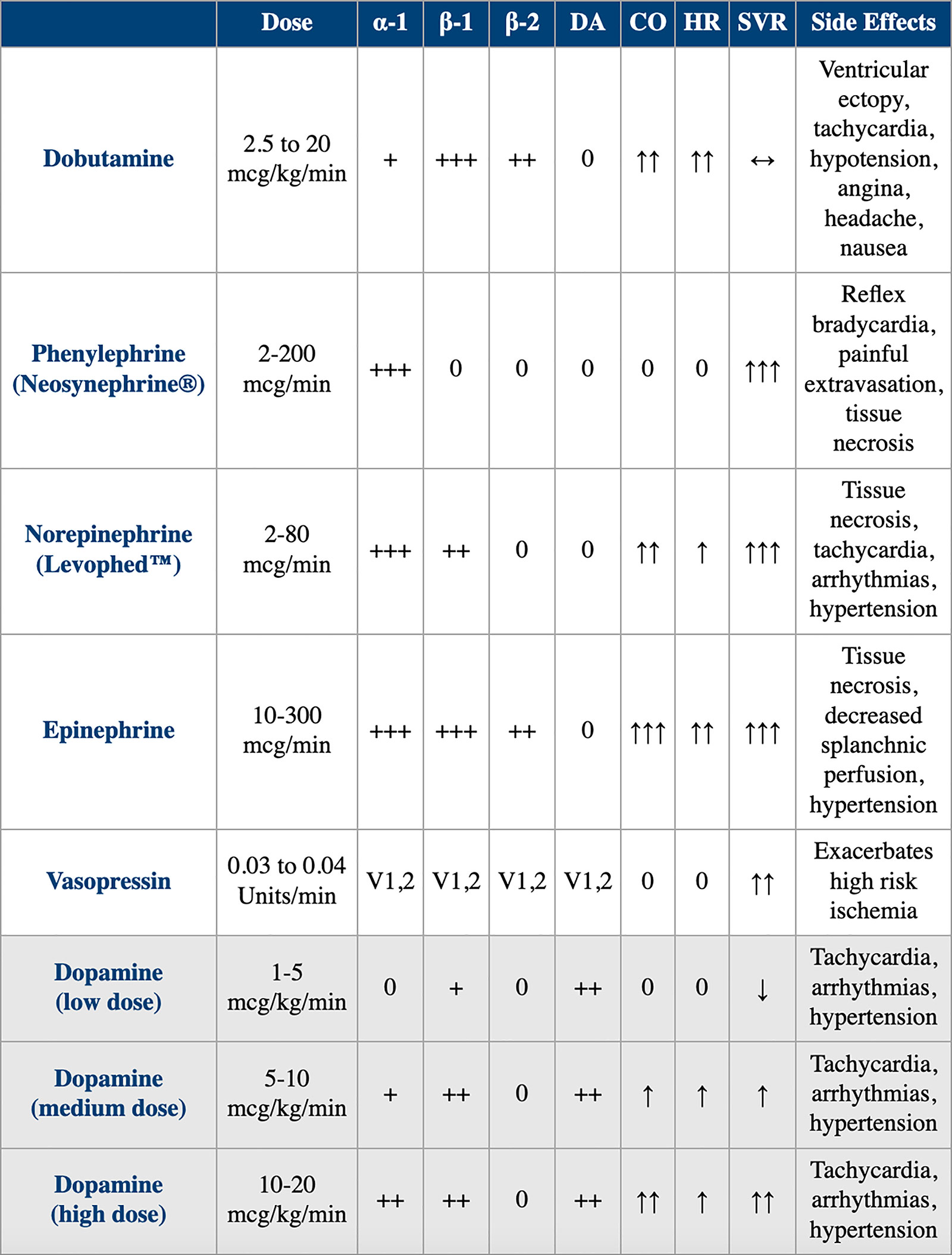 Table 1. Comparison of Dobutamine vs. Alternative Vasoactive Drugs