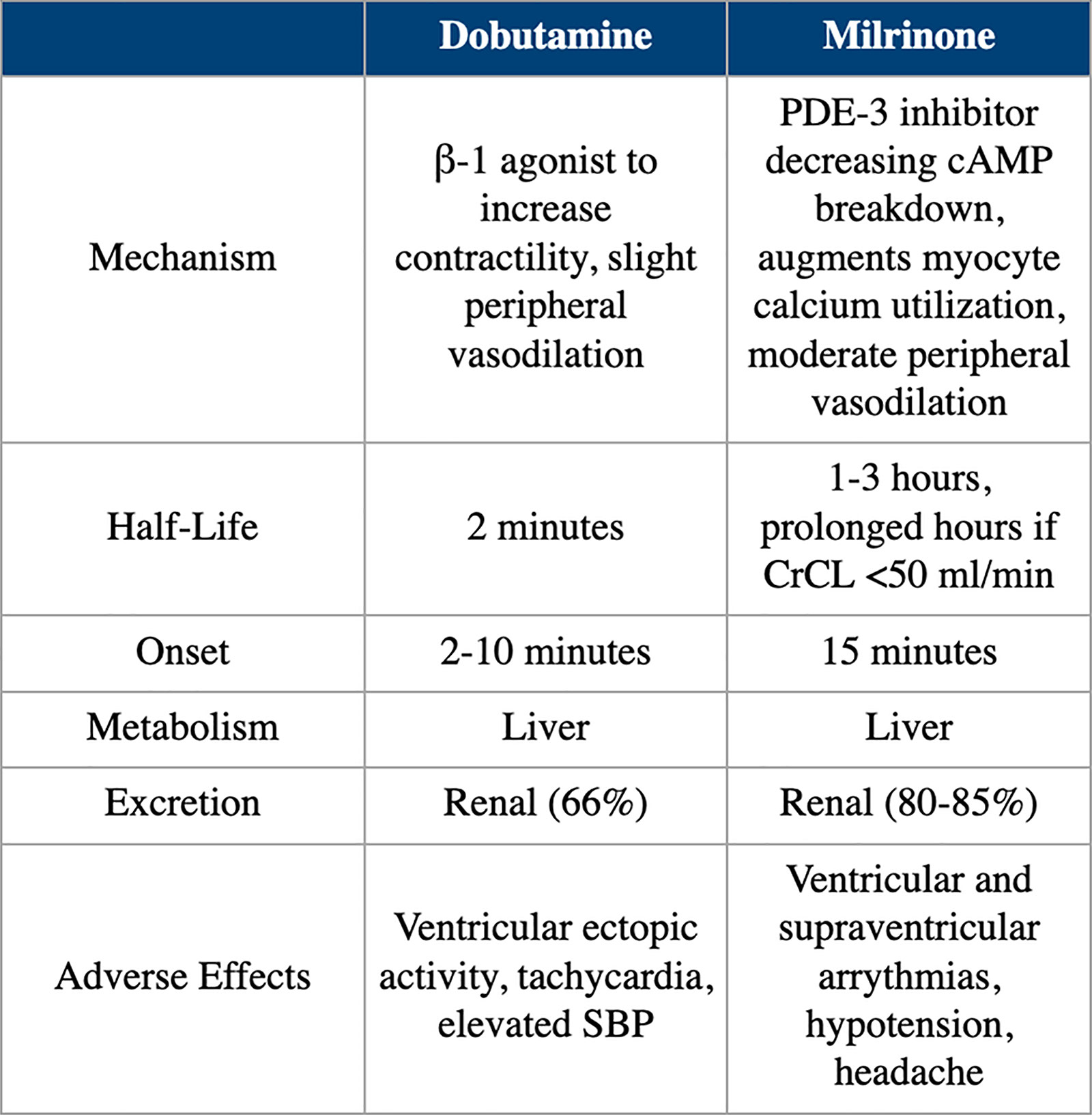 Table 2. Pharmacology and Pharmacokinetics of Dobutamine and Milrinone