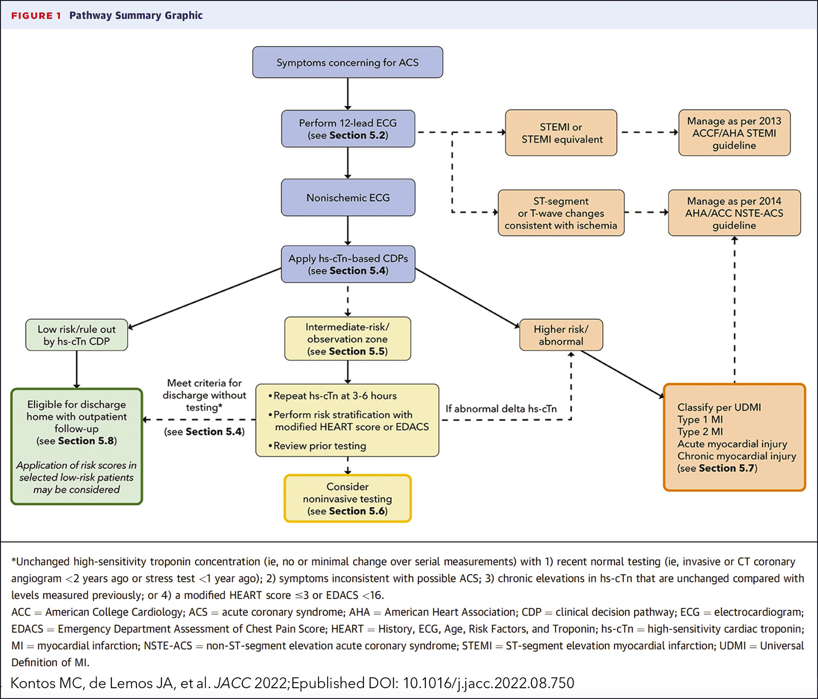 ACC Expert Consensus Decision Pathway Focuses on Evaluation, Disposition of Acute Chest Pain in ED