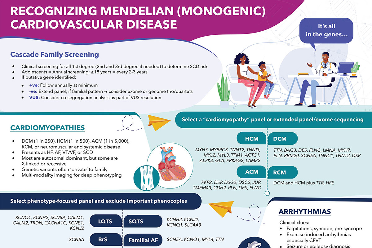 Featured Infographic | Recognizing Mendelian (Monogenic) CVD