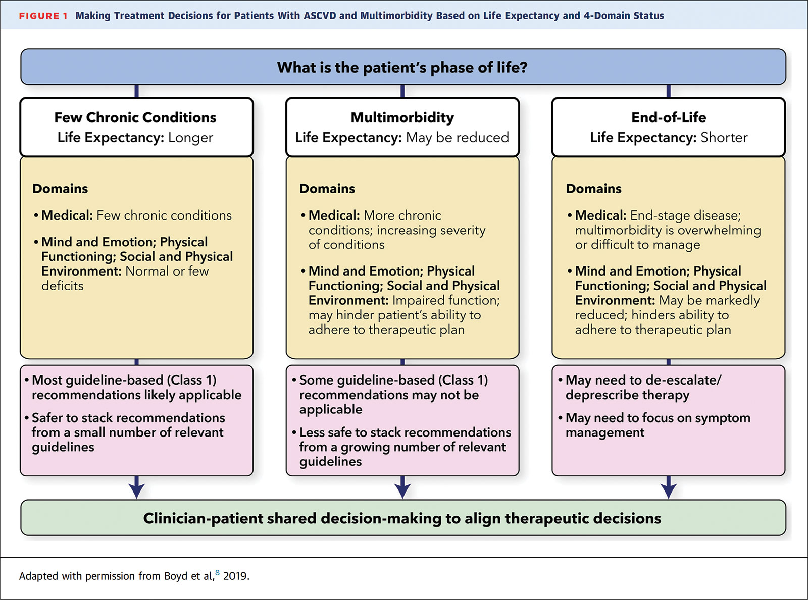 ACC Expert Consensus Decision Pathway: Integrating ASCVD and Multimorbidity Treatment