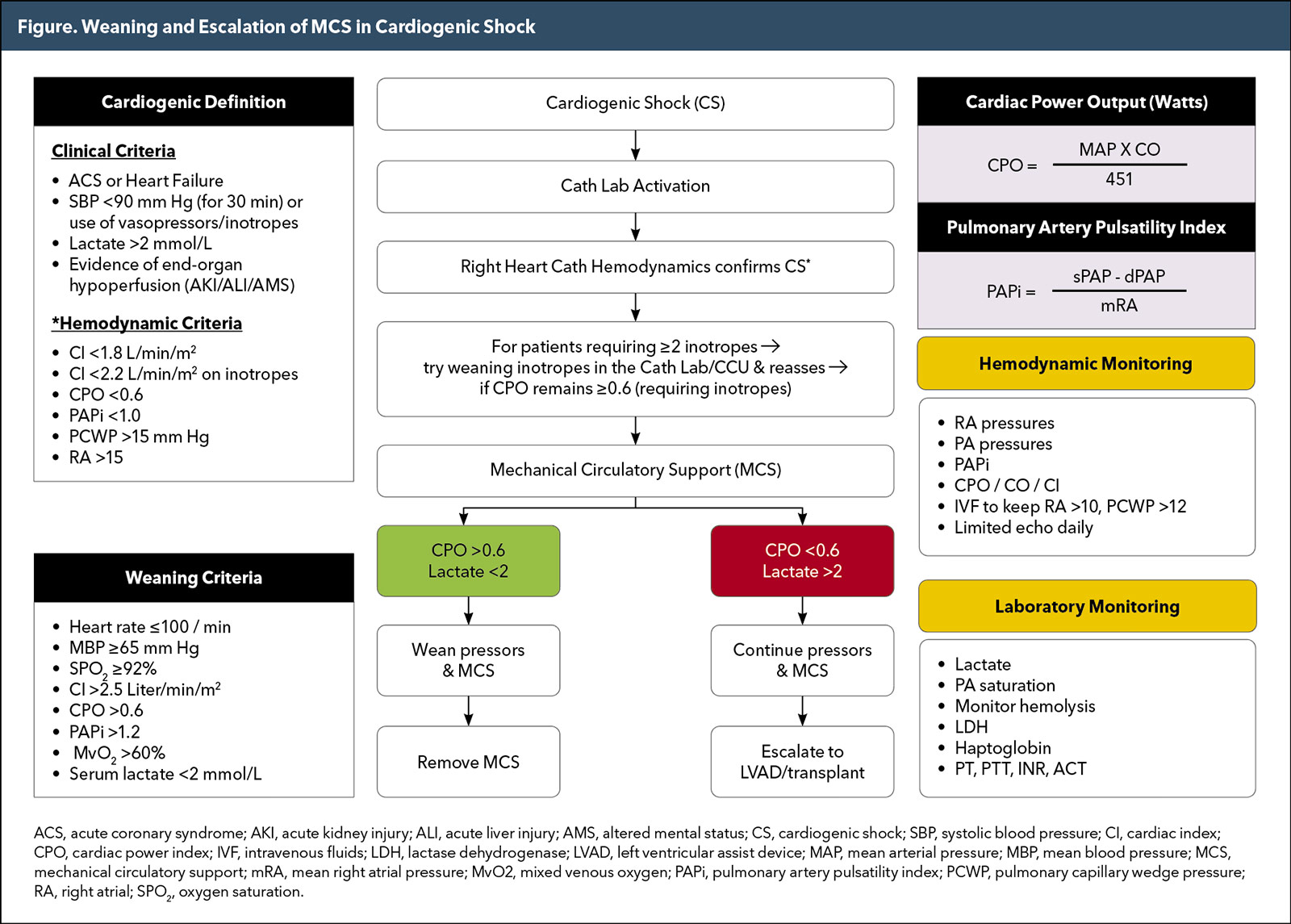 Weaning of Mechanical Circulatory Support For Patients With Cardiogenic Shock