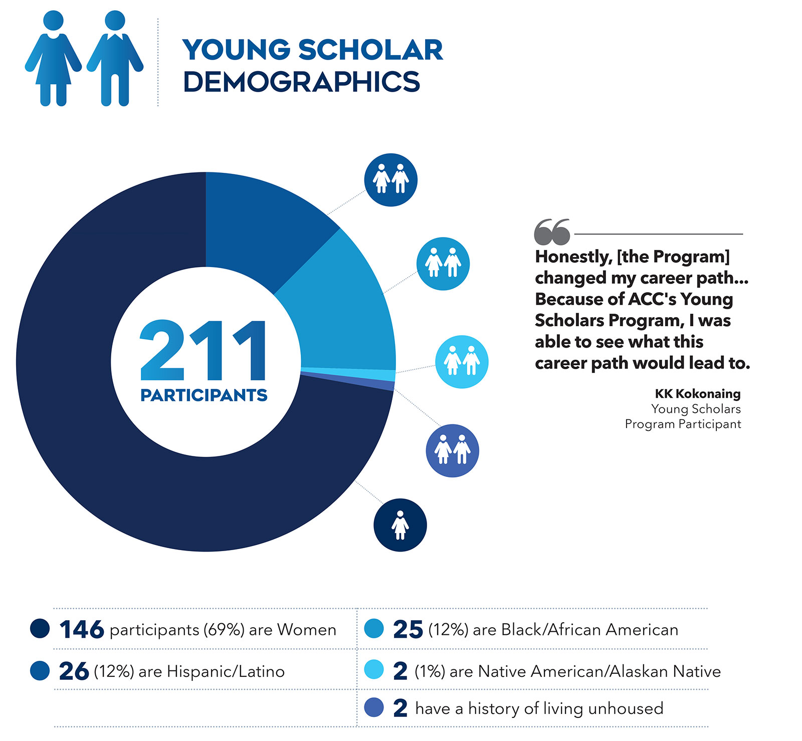Young Scholar Demographics