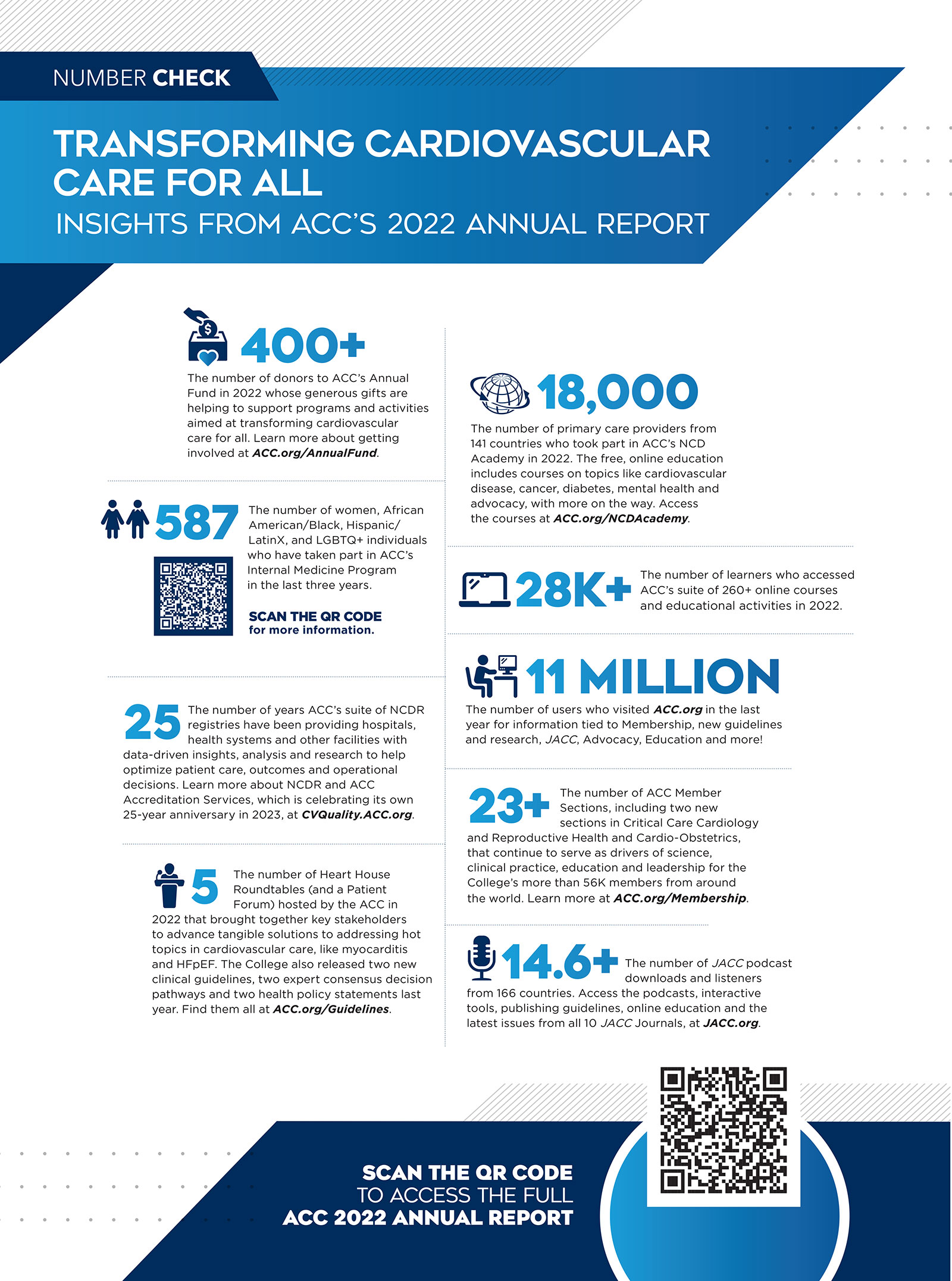 Number Check | Transforming Cardiovascular Care For All: Insights From ACC’s 2022 Annual Report