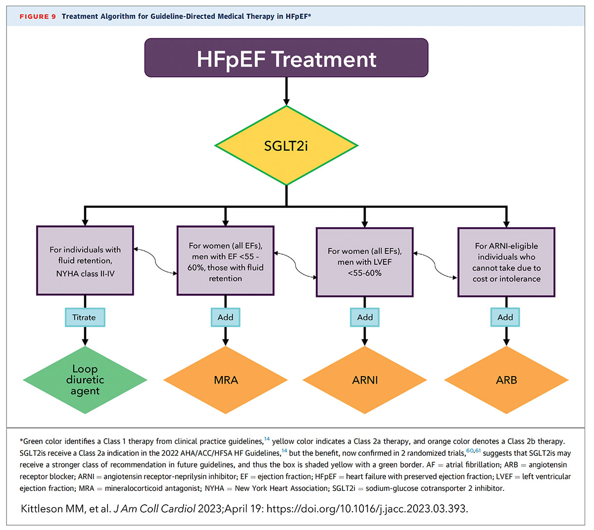 Heart Disease and Stroke Statistics—2023 Update: A Report From the