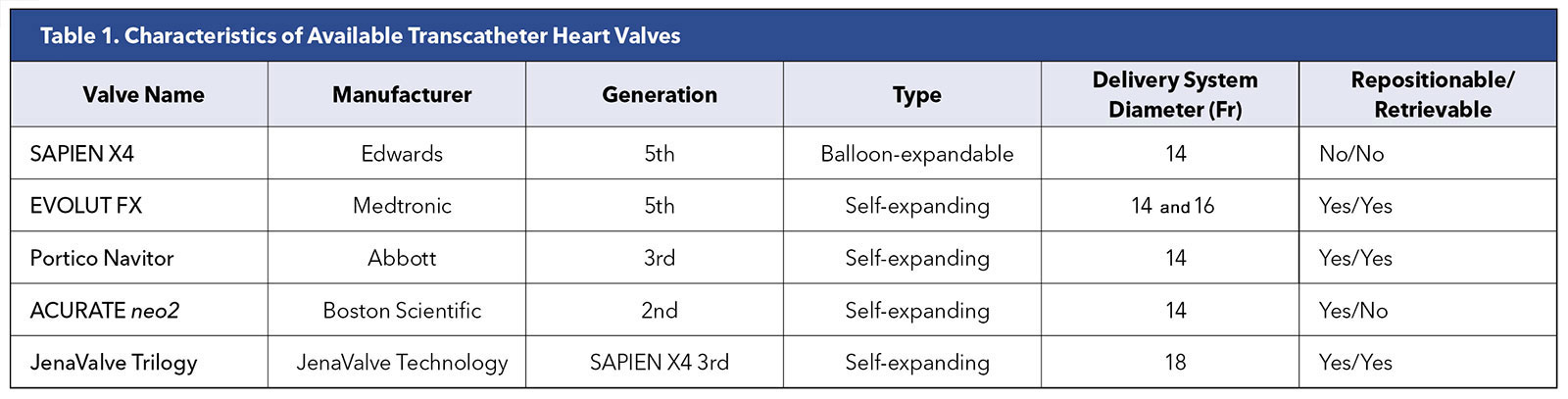 Transcatheter Heart Valve Technology: An Update