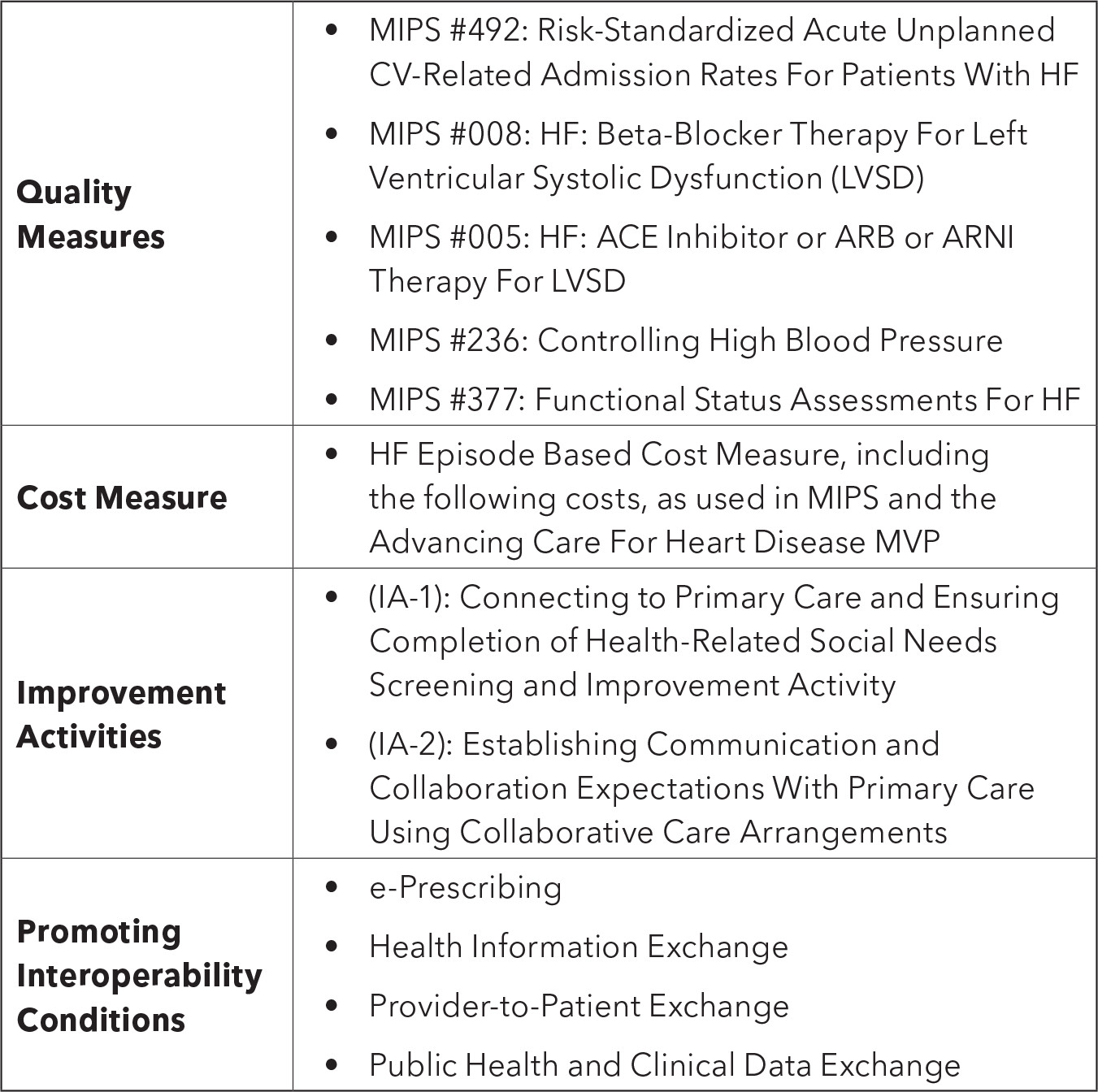 Table: Performance Assessment Categories