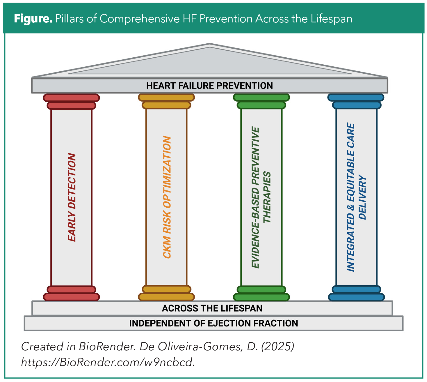 Figure: Pillars of Comprehensive HF Prevention Across the Lifespan
