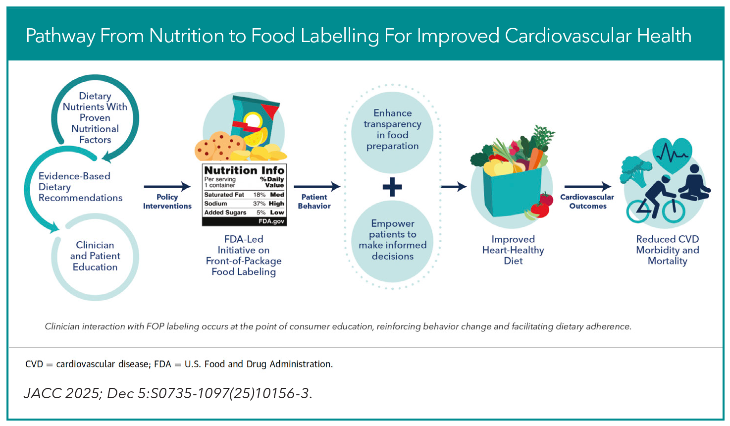 Pathway From Nutrition to Food Labelling For Improved Cardiovascular Health