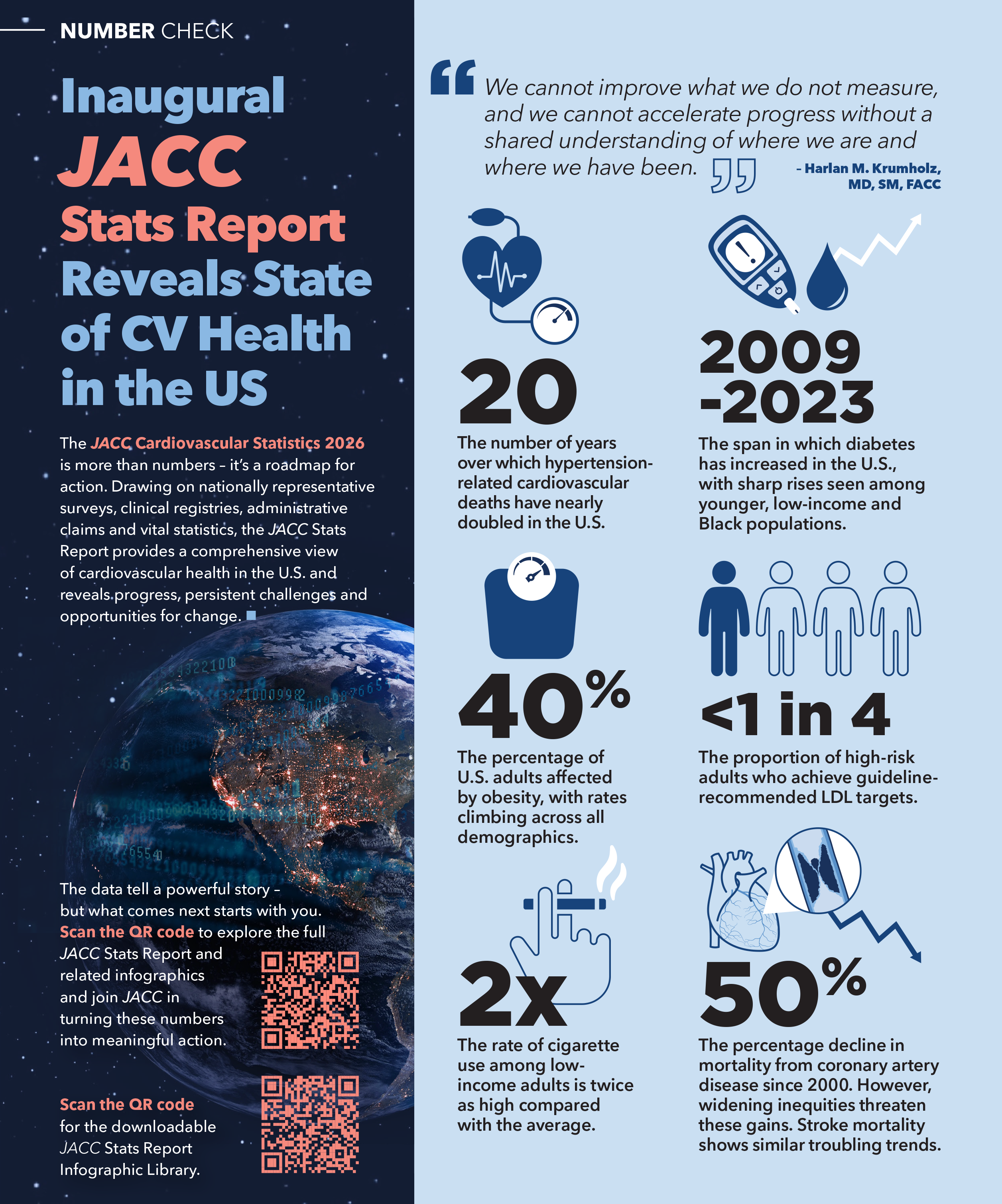 The inaugural JACC Cardiovascular Statistics 2026 is more than numbers – it's a roadmap for action. Drawing on nationally representative surveys, clinical registries, administrative claims and vital statistics, the JACC Stats Report provides a comprehensive view of cardiovascular health in the U.S. and reveals progress, persistent challenges and opportunities for change.