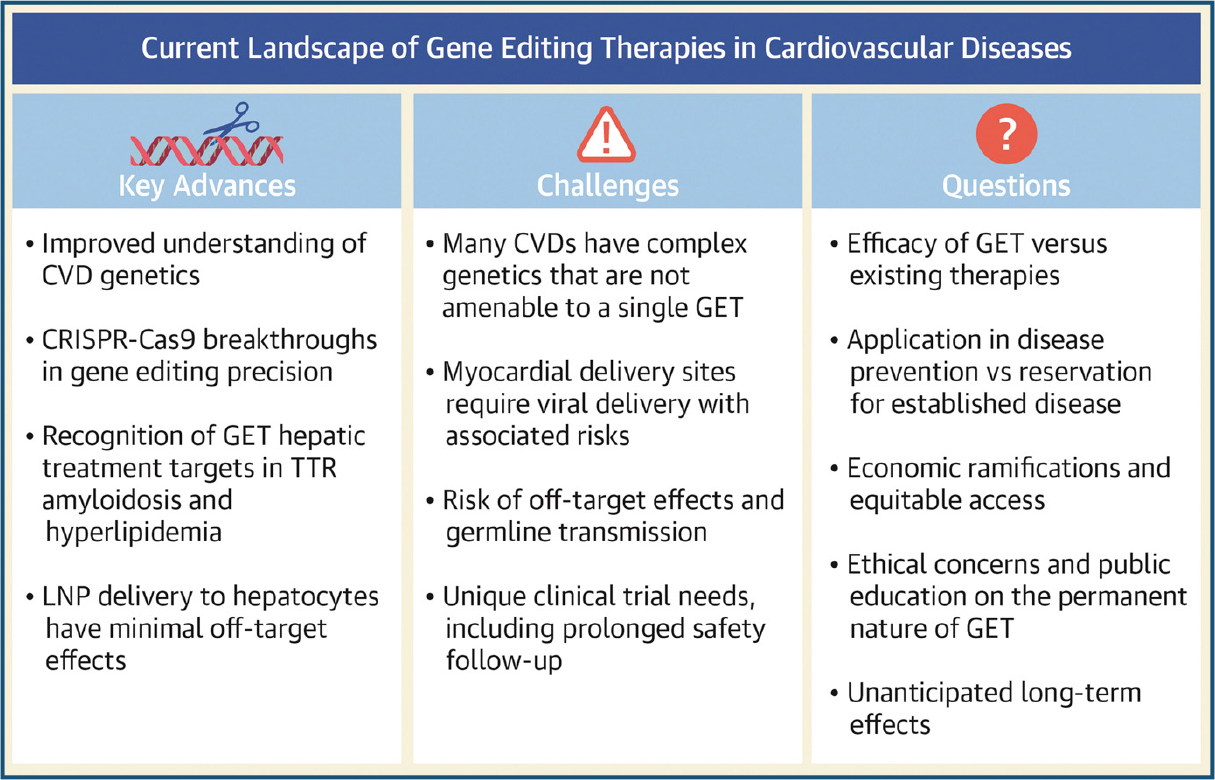 Current Landscape of Gene Editing Therapies in Cardiovascular Diseases