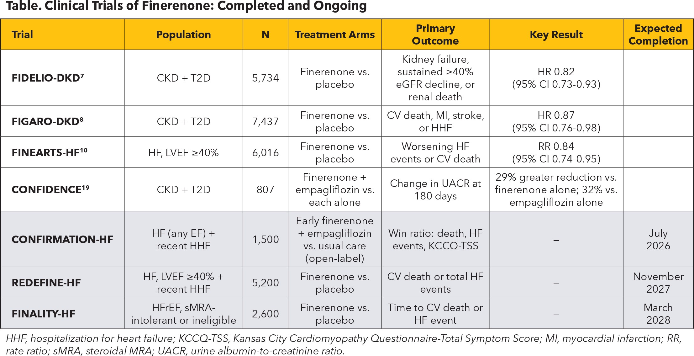 Table. Clinical Trials of Finerenone: Completed and Ongoing