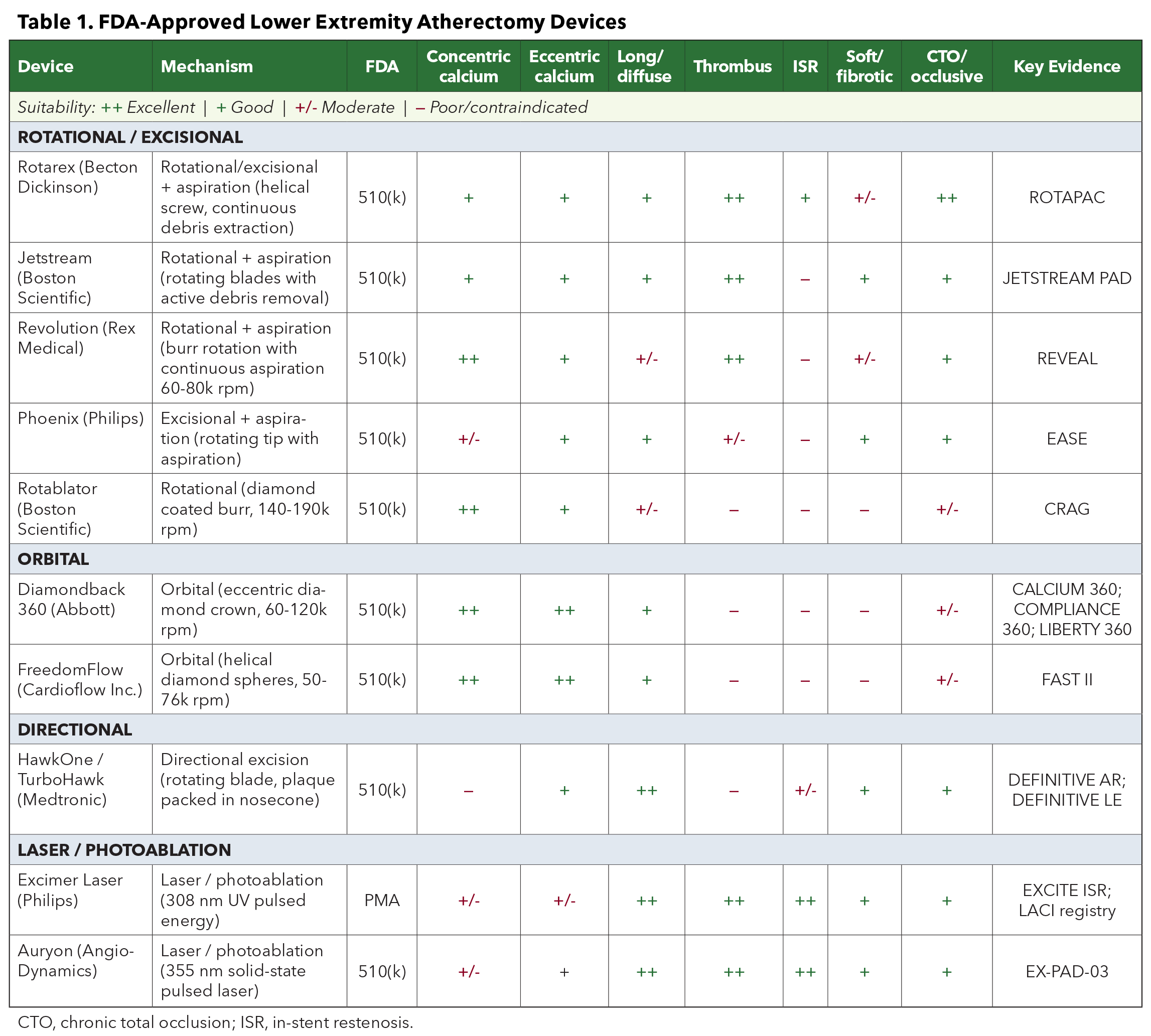 Table 1. FDA-Approved Lower Extremity Atherectomy Devices