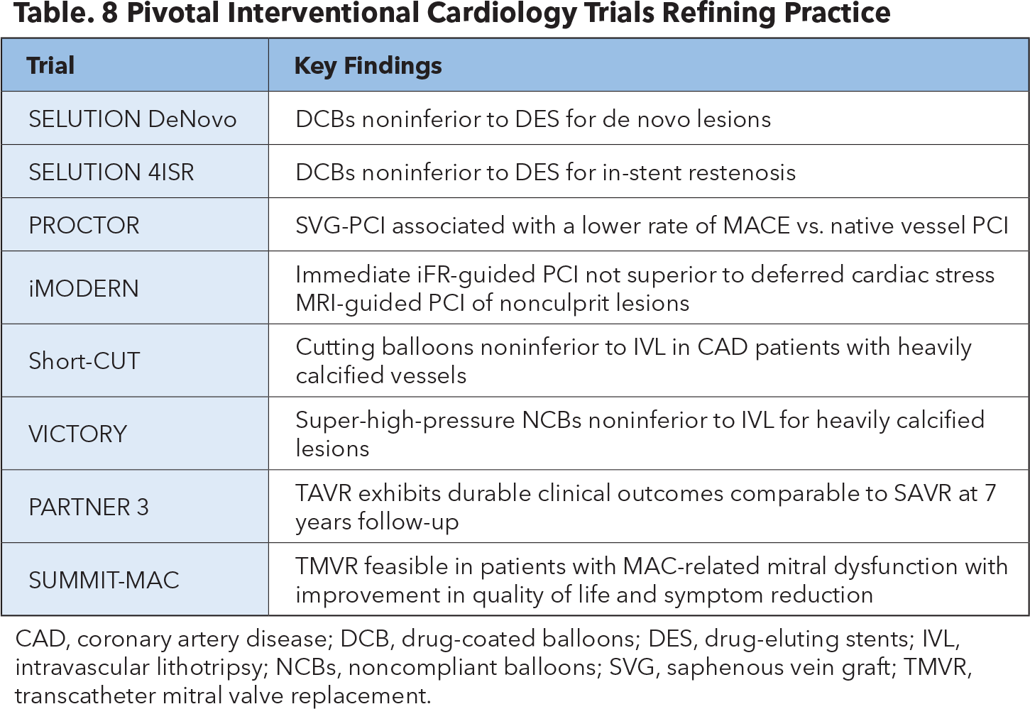 Table. 8 Pivotal Interventional Cardiology Trials Refining Practice