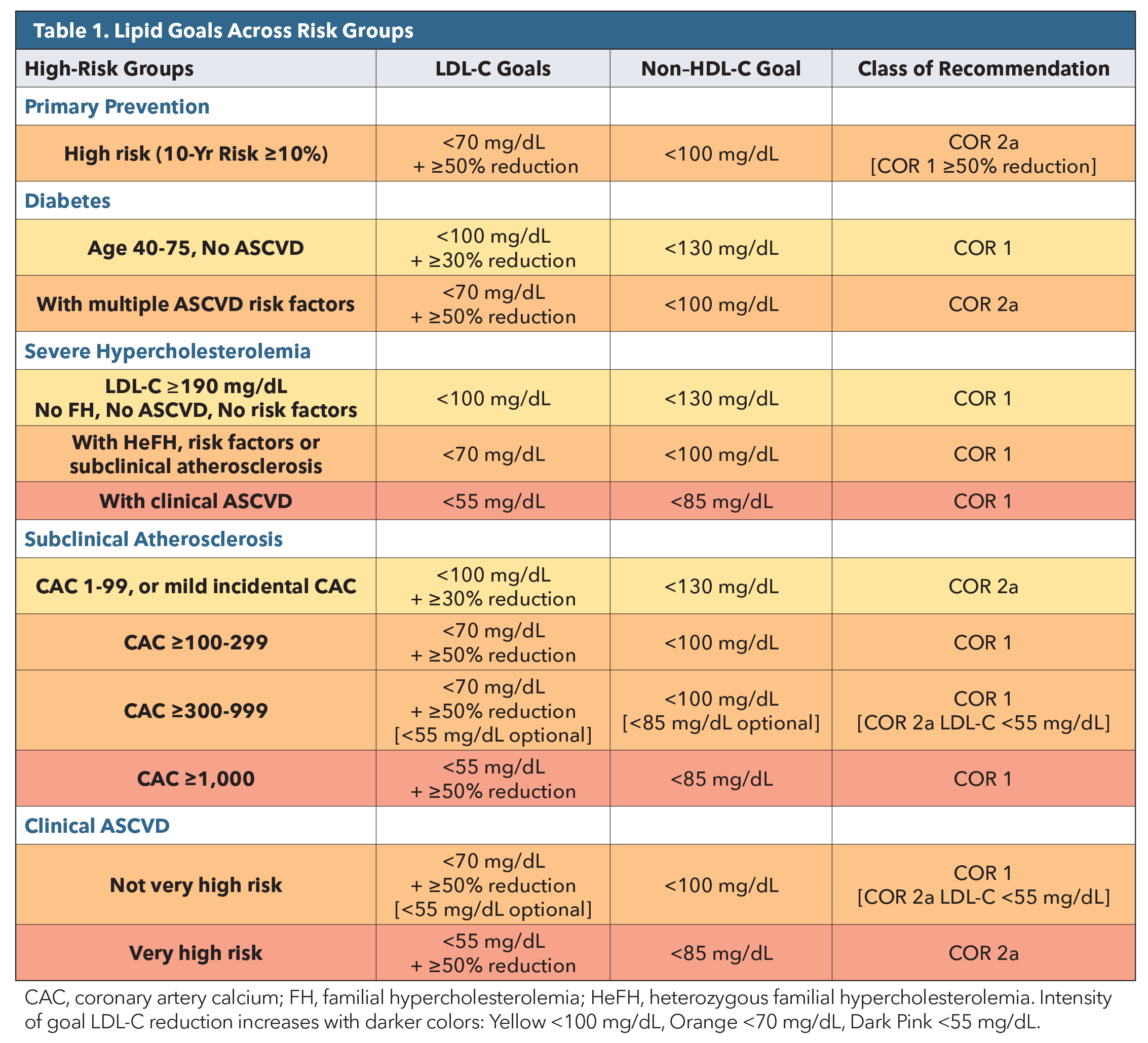 Table 1. Lipid Goals Across Risk Groups