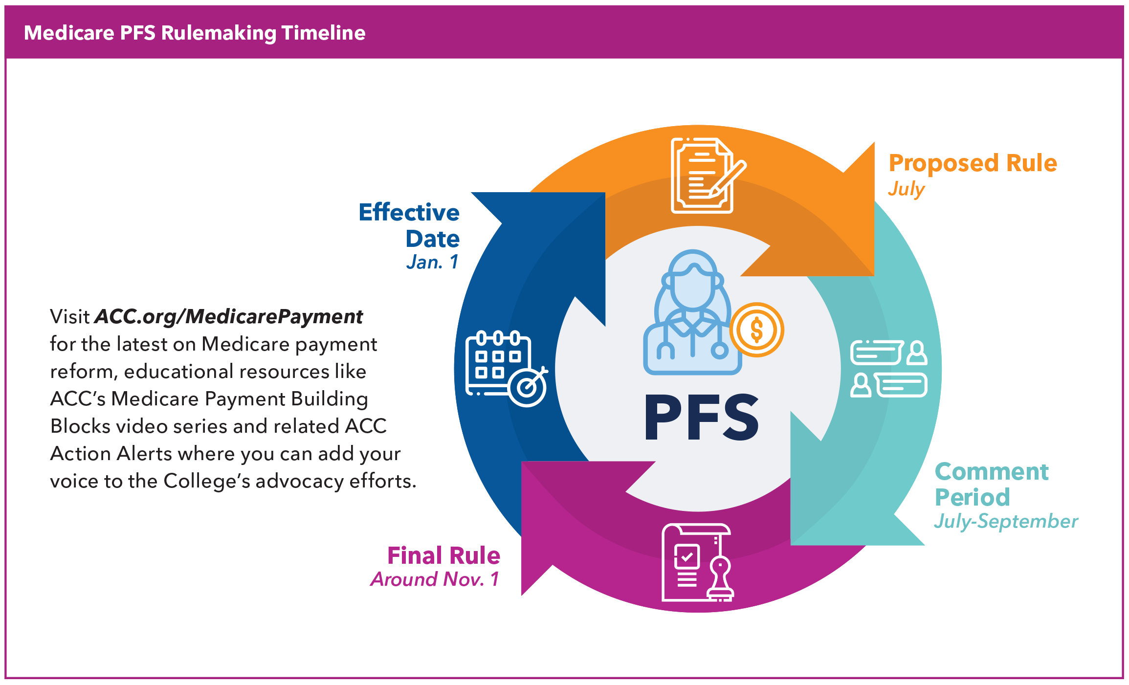 Visit ACC.org/MedicarePayment for the latest on Medicare payment reform, educational resources like ACC's Medicare Payment Building Blocks video series and related ACC Action Alerts where you can add your voice to ACC's advocacy efforts.