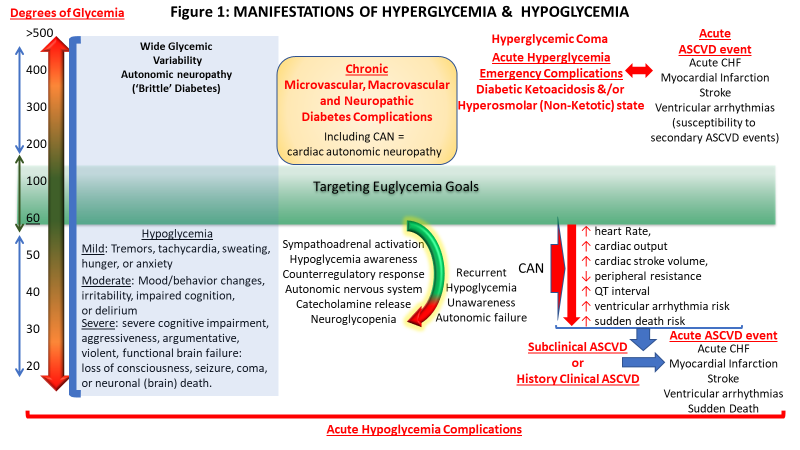 tachycardia diabetes type 1)