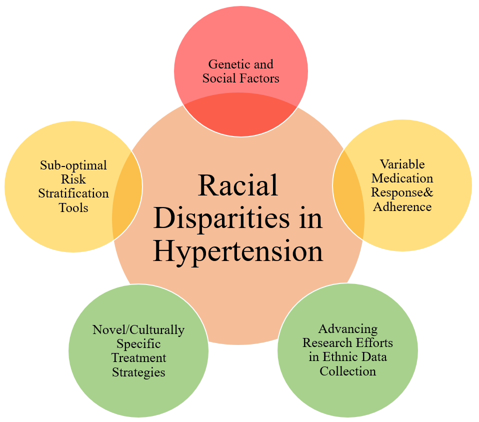 Racial Disparities in Hypertension Prevalence and Management: A Crisis  Control? - American College of Cardiology