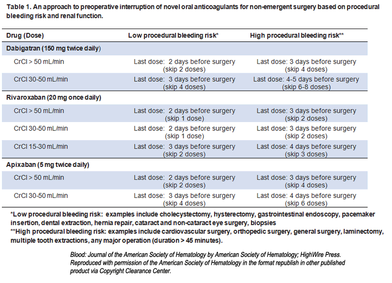 Table 1. An approach to preoperative interruption of novel oral anticoagulants for non-emergent surgery based on procedural bleeding risk and renal function.