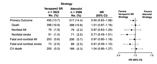 Cardioprotective Beta Blockers How Long Should We Continue Beta Blockers After Mi American