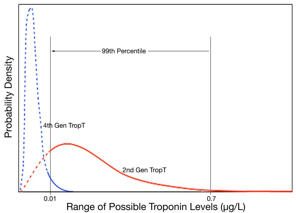 Normal Troponin Levels Chart